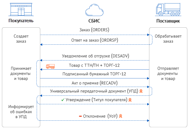 Презентация сбис эдо